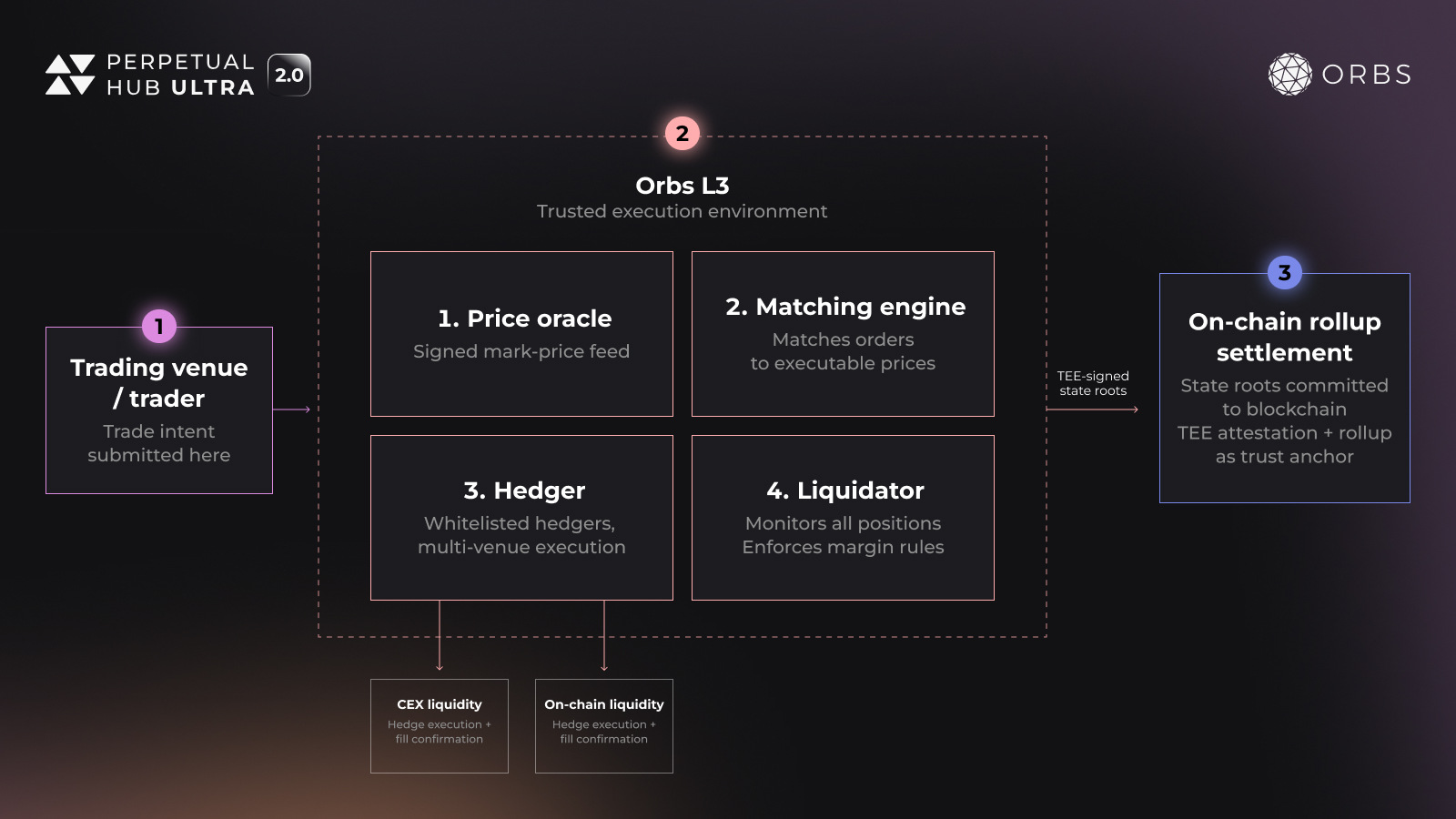 Onchain Perp Margin in