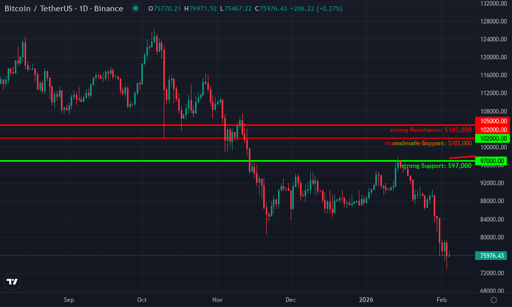 Bitcoin Technical Chart by Market Analyst