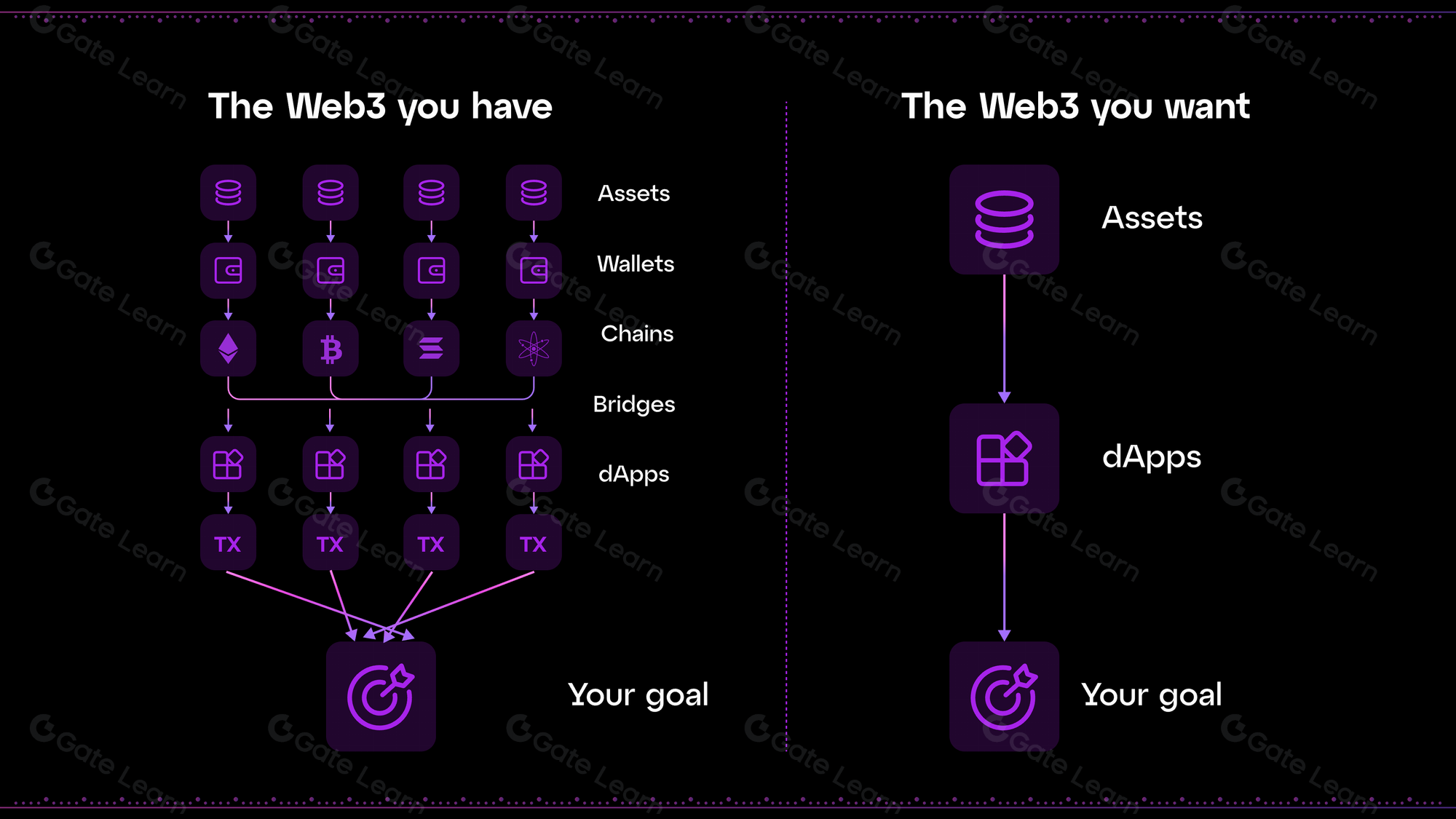 Diagram illustrating unified margin flow across Ethereum, Solana, and Cosmos blockchains for multi-chain DeFi perpetuals trading portfolio, enhancing capital efficiency in cross-chain perps