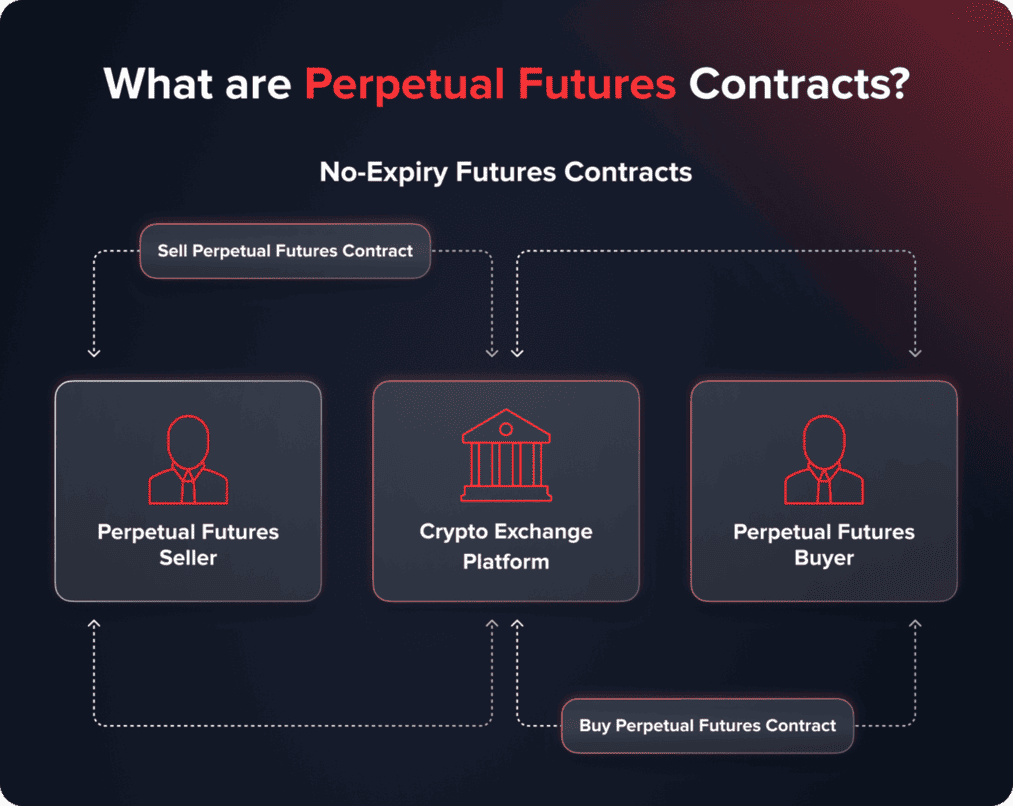 100x leverage perpetual futures chart