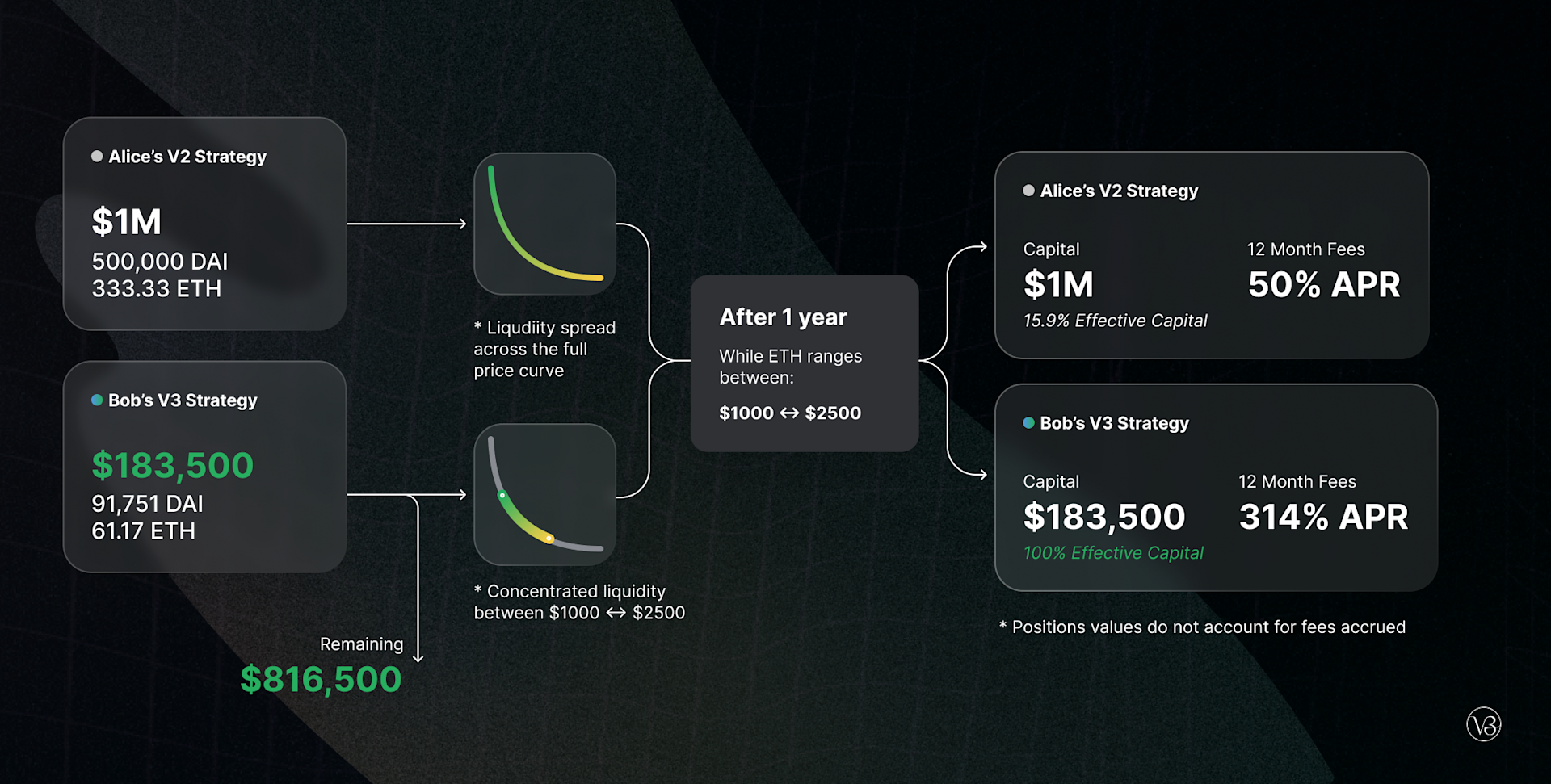 Liquidity forecasting decentralized perps DEX