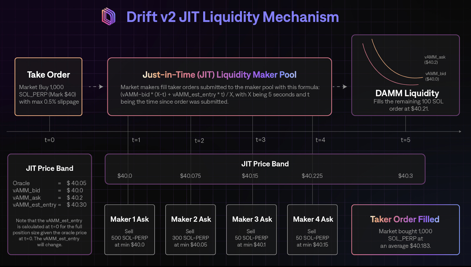 DeFi liquidity boost perpetuals swaps