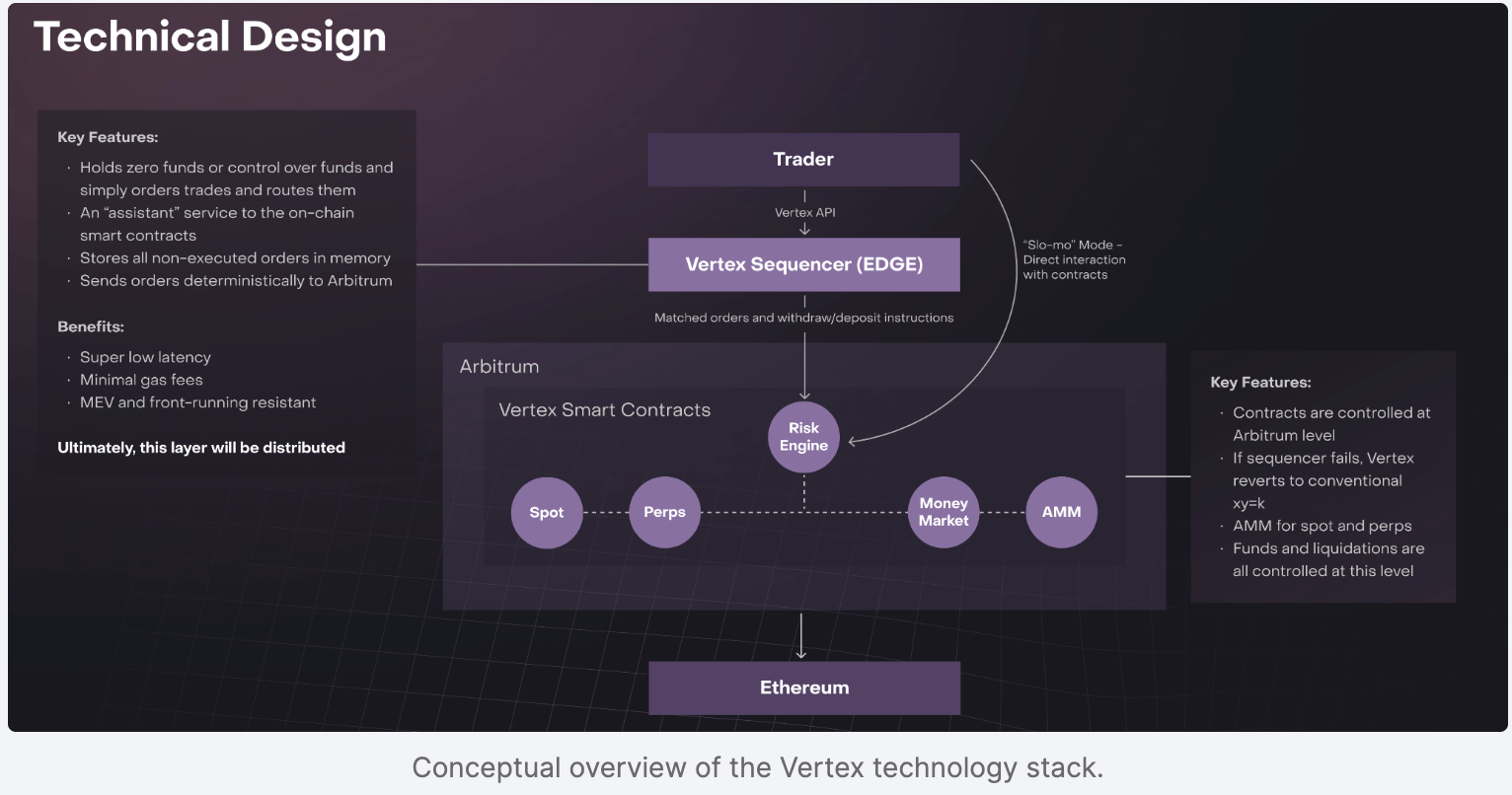 capital efficiency graph Vertex Protocol crypto
